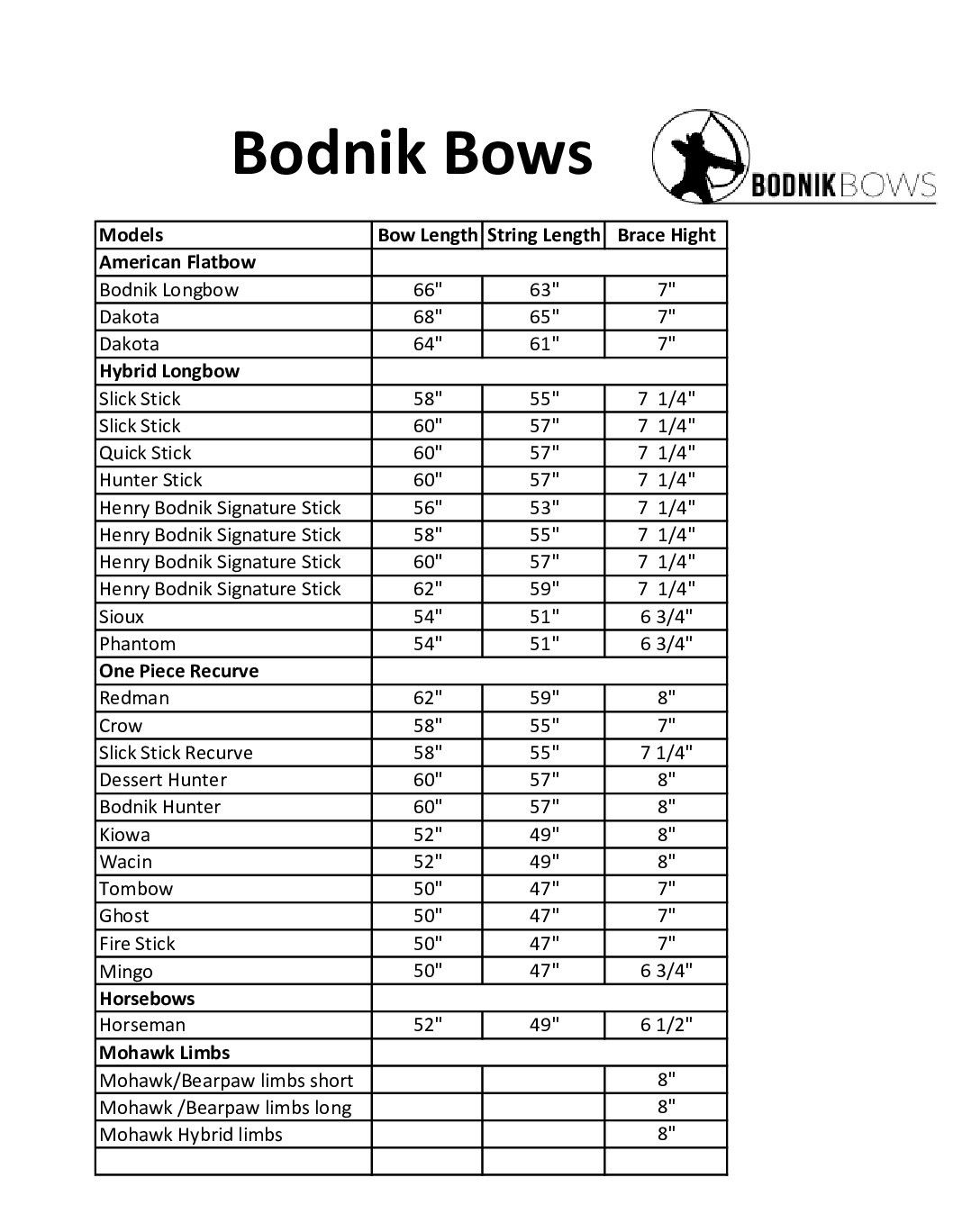 THE BRACE HEIGHTS OF BODNIK BOWS